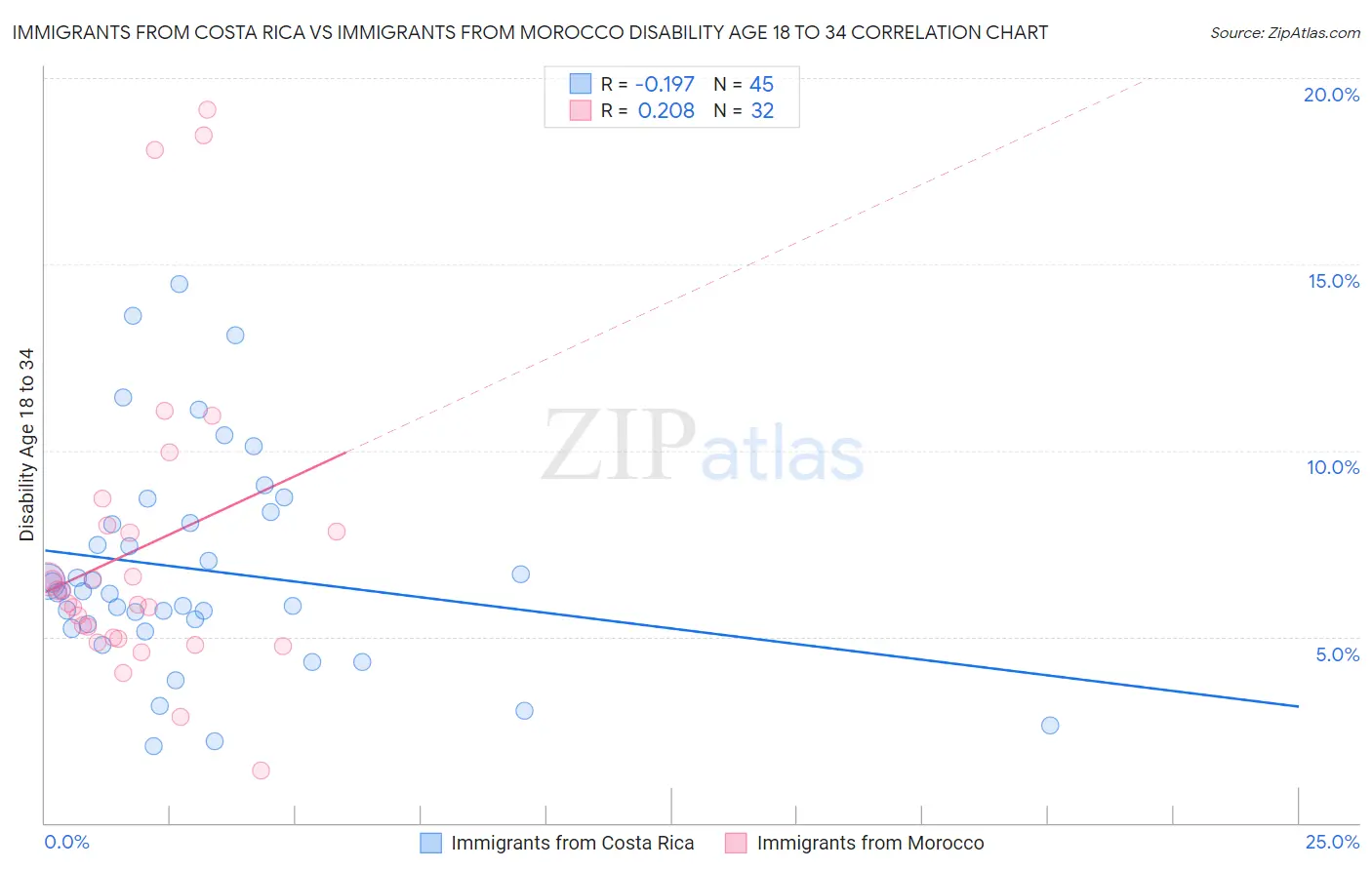 Immigrants from Costa Rica vs Immigrants from Morocco Disability Age 18 to 34