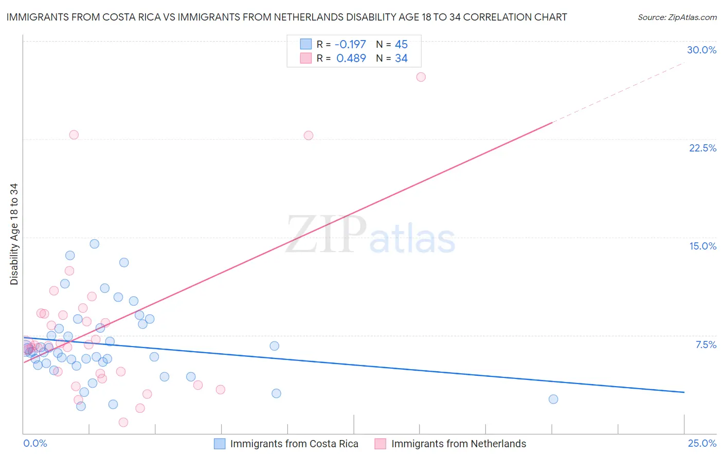Immigrants from Costa Rica vs Immigrants from Netherlands Disability Age 18 to 34