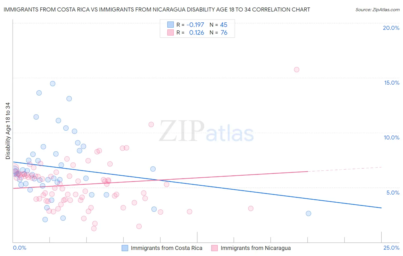 Immigrants from Costa Rica vs Immigrants from Nicaragua Disability Age 18 to 34