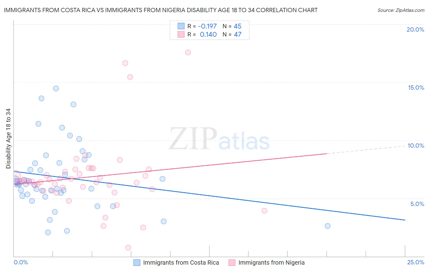 Immigrants from Costa Rica vs Immigrants from Nigeria Disability Age 18 to 34