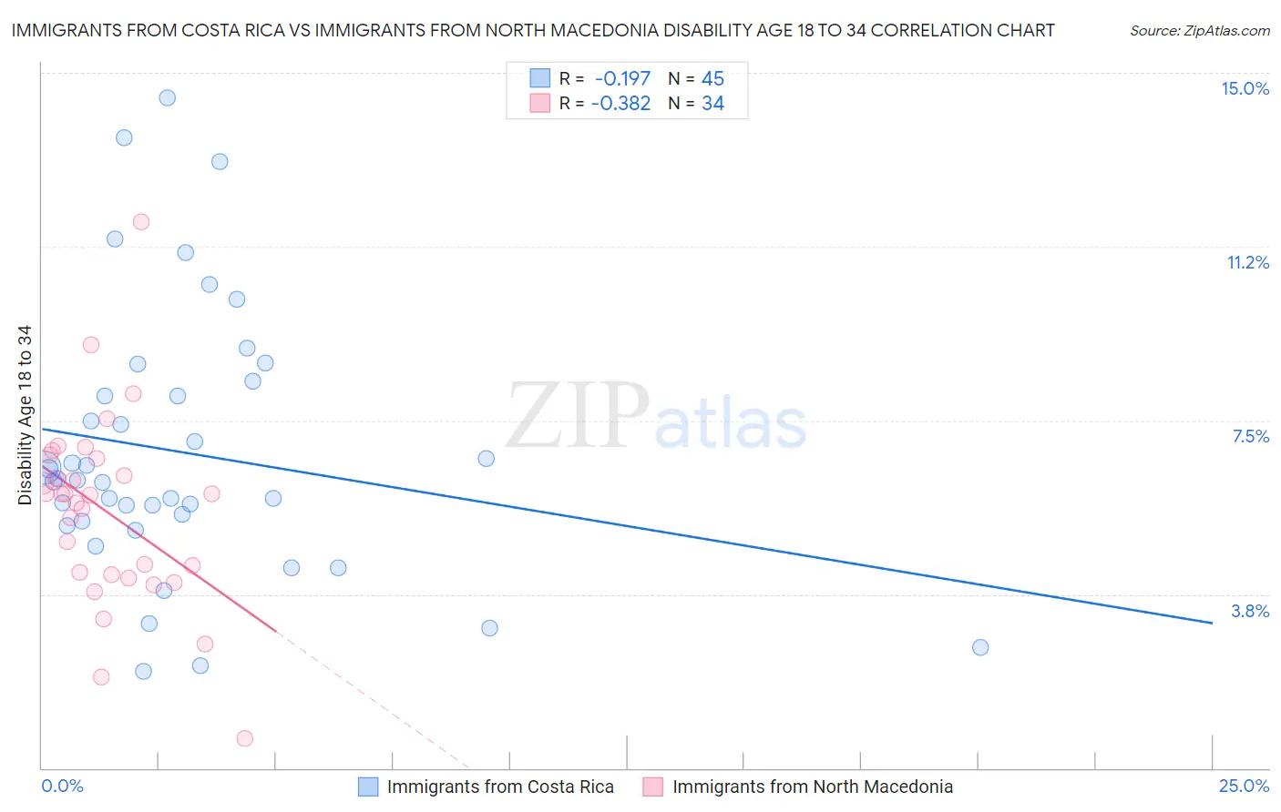 Immigrants from Costa Rica vs Immigrants from North Macedonia Disability Age 18 to 34