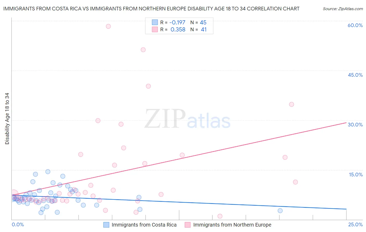 Immigrants from Costa Rica vs Immigrants from Northern Europe Disability Age 18 to 34