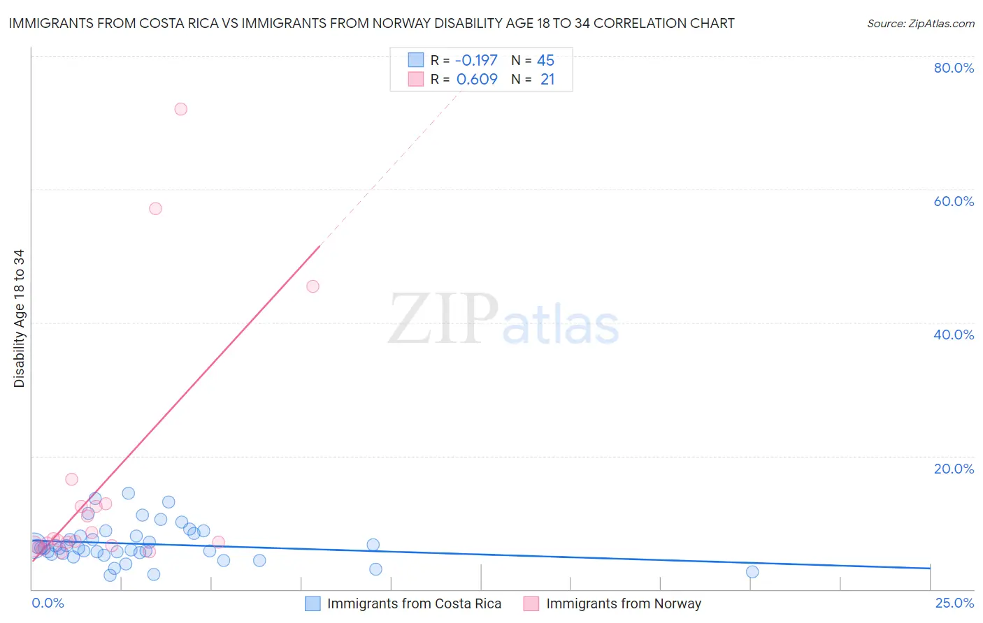 Immigrants from Costa Rica vs Immigrants from Norway Disability Age 18 to 34