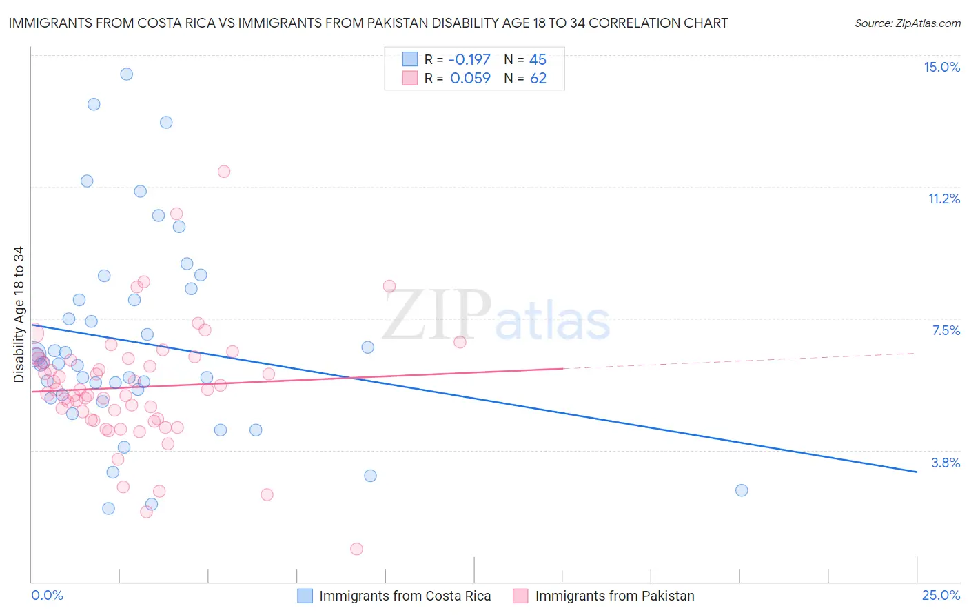 Immigrants from Costa Rica vs Immigrants from Pakistan Disability Age 18 to 34