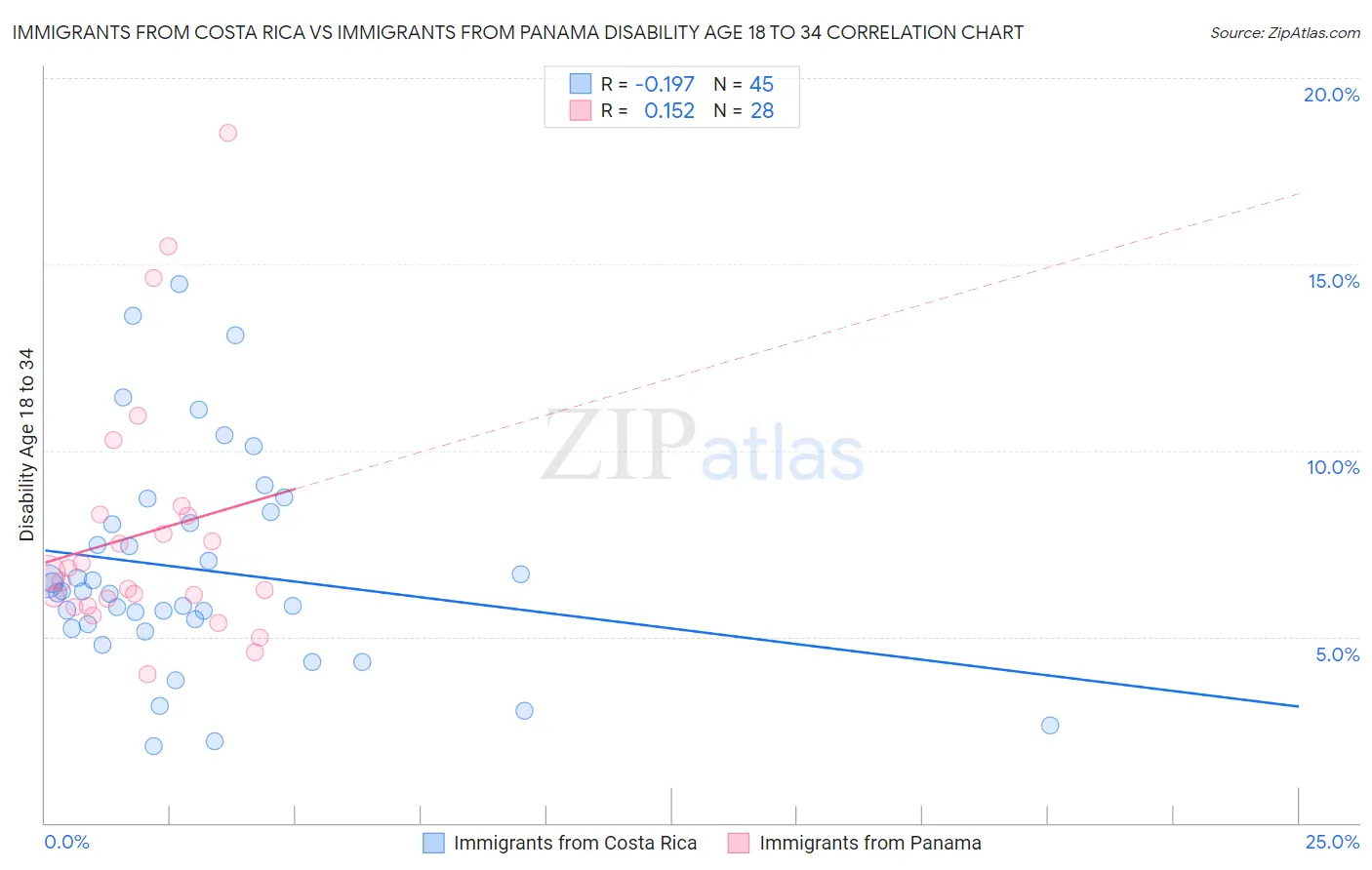 Immigrants from Costa Rica vs Immigrants from Panama Disability Age 18 to 34