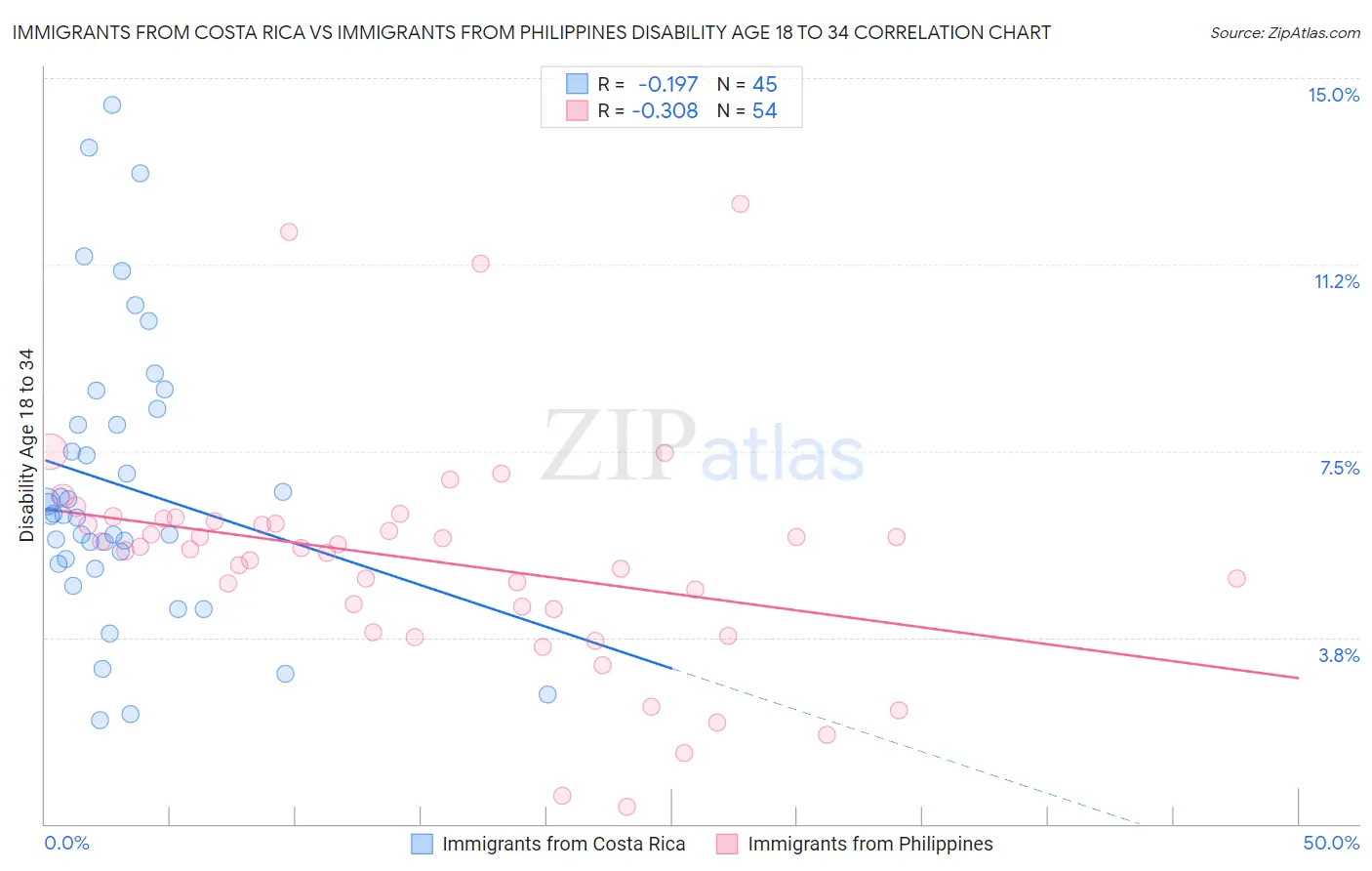 Immigrants from Costa Rica vs Immigrants from Philippines Disability Age 18 to 34