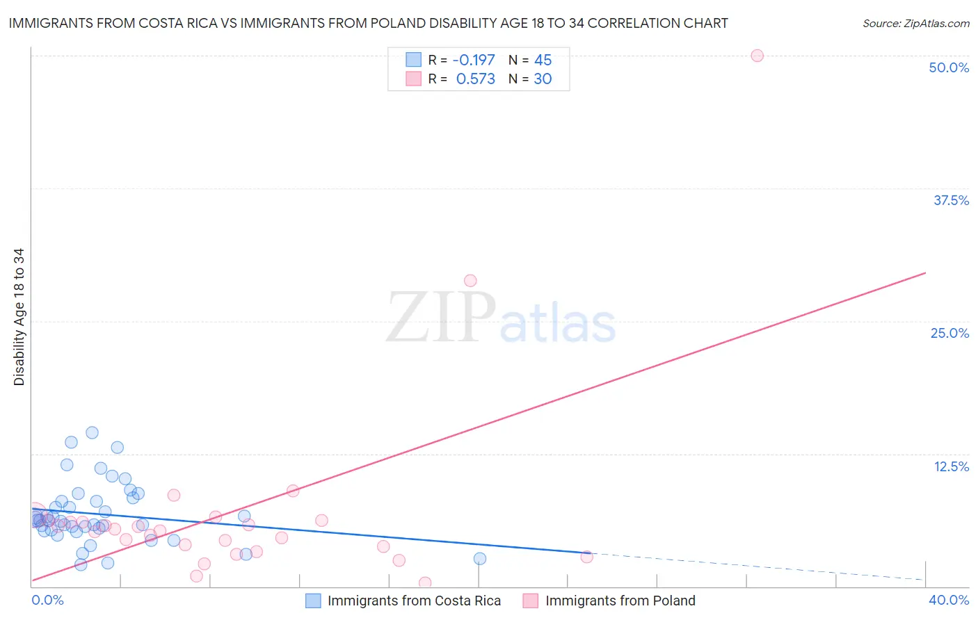 Immigrants from Costa Rica vs Immigrants from Poland Disability Age 18 to 34