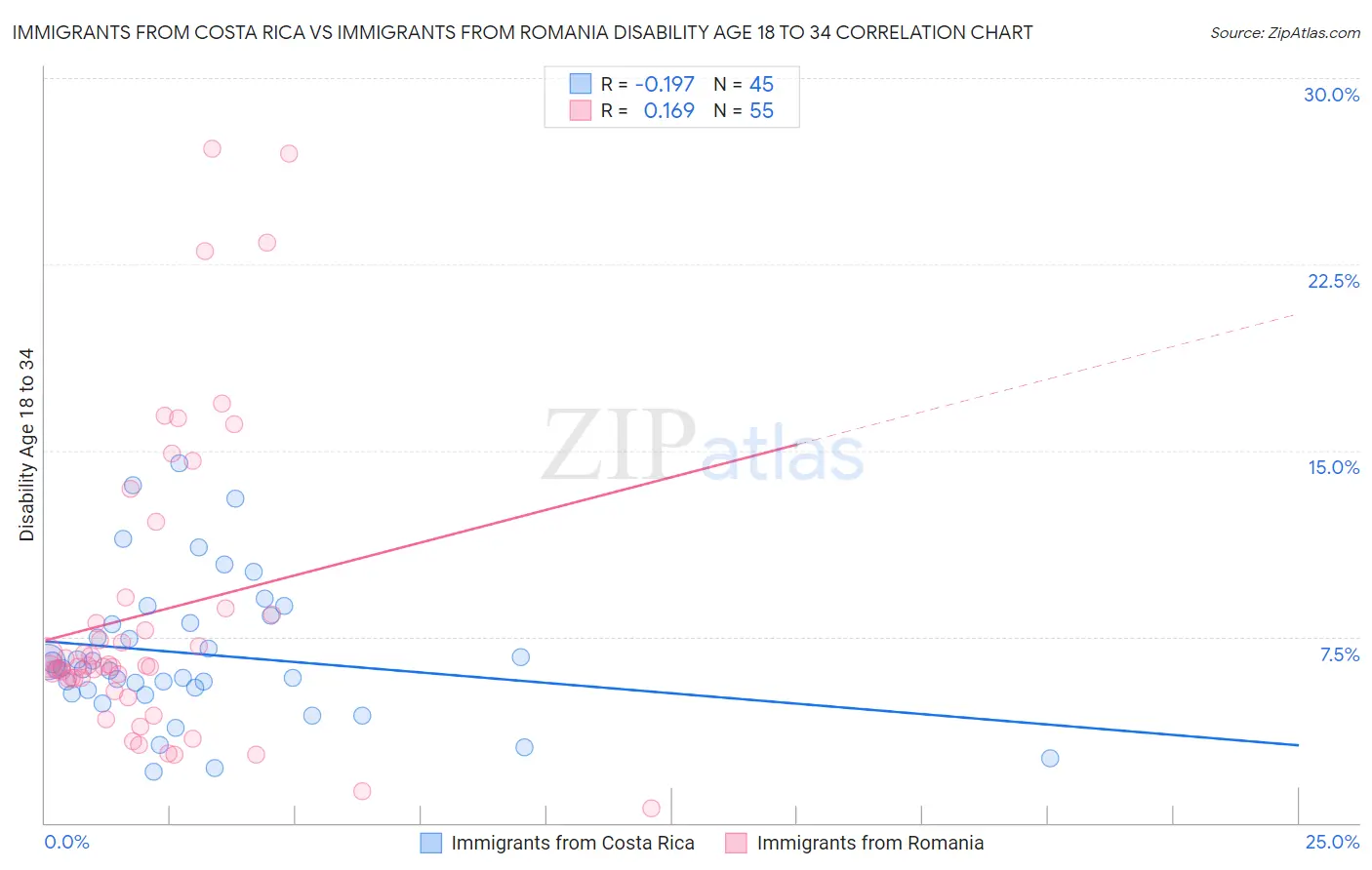 Immigrants from Costa Rica vs Immigrants from Romania Disability Age 18 to 34
