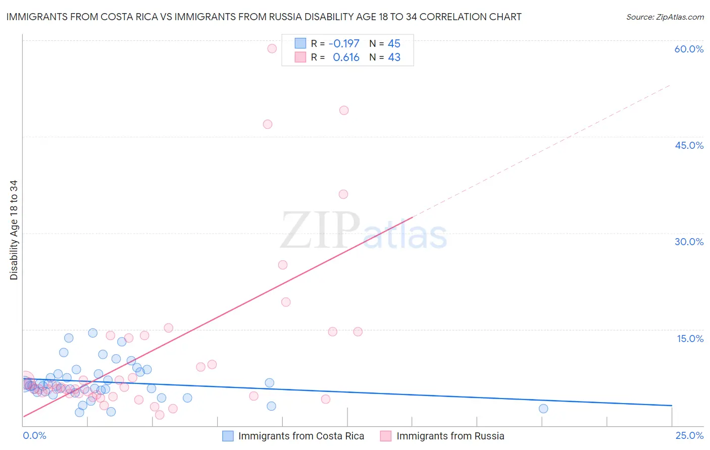 Immigrants from Costa Rica vs Immigrants from Russia Disability Age 18 to 34