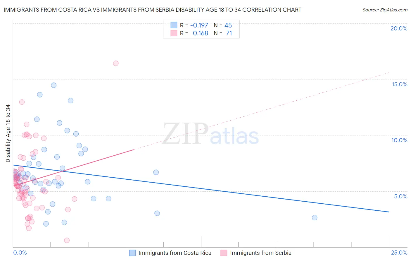 Immigrants from Costa Rica vs Immigrants from Serbia Disability Age 18 to 34