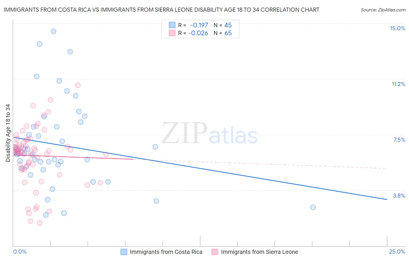 Immigrants from Costa Rica vs Immigrants from Sierra Leone Disability Age 18 to 34