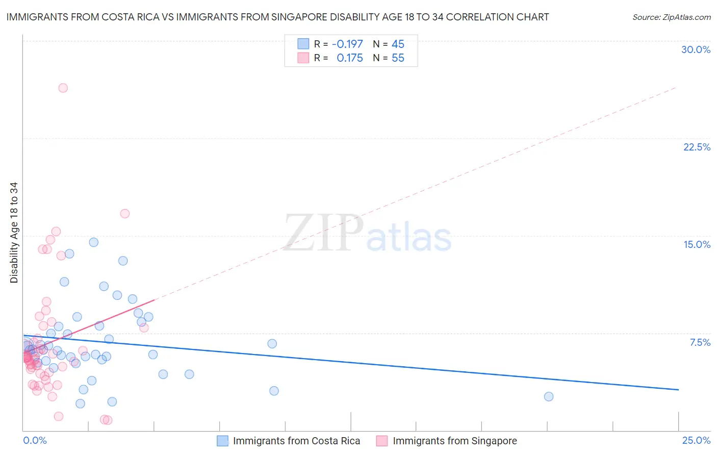 Immigrants from Costa Rica vs Immigrants from Singapore Disability Age 18 to 34