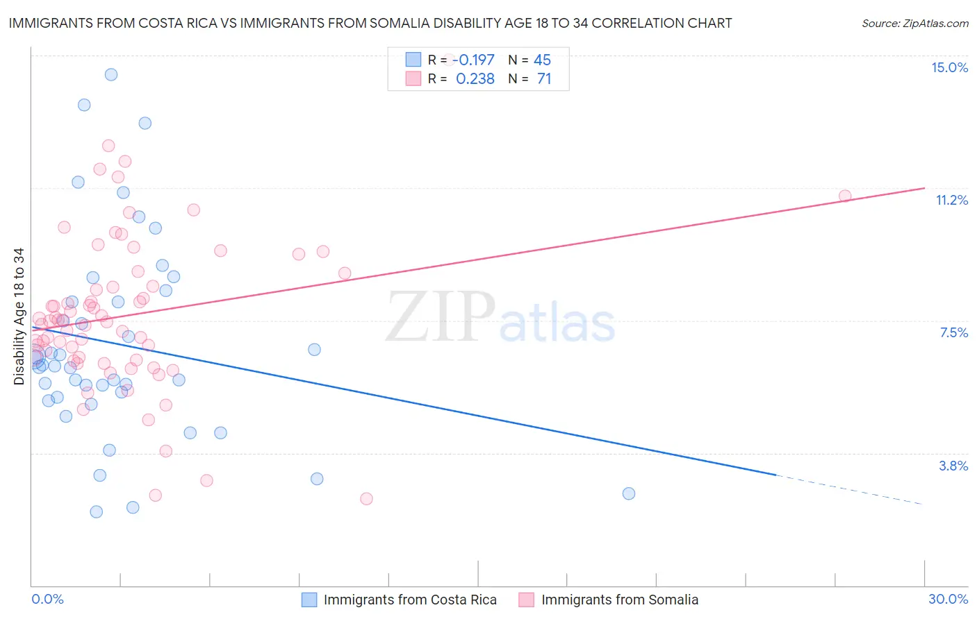Immigrants from Costa Rica vs Immigrants from Somalia Disability Age 18 to 34