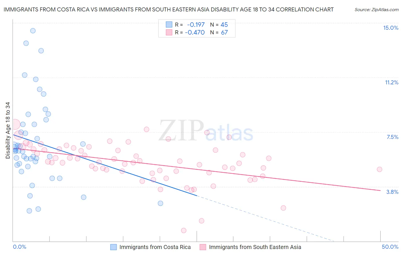 Immigrants from Costa Rica vs Immigrants from South Eastern Asia Disability Age 18 to 34