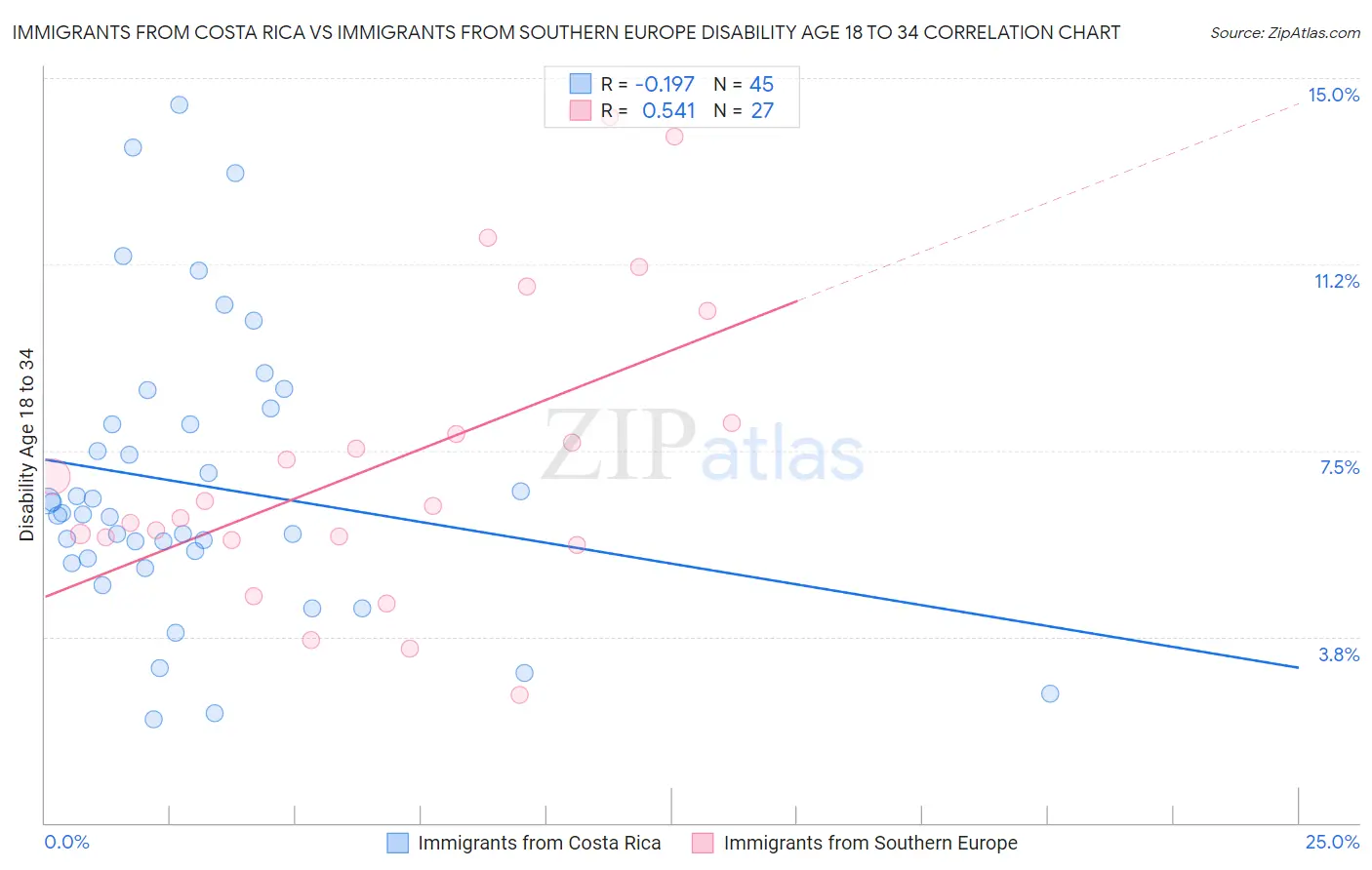 Immigrants from Costa Rica vs Immigrants from Southern Europe Disability Age 18 to 34