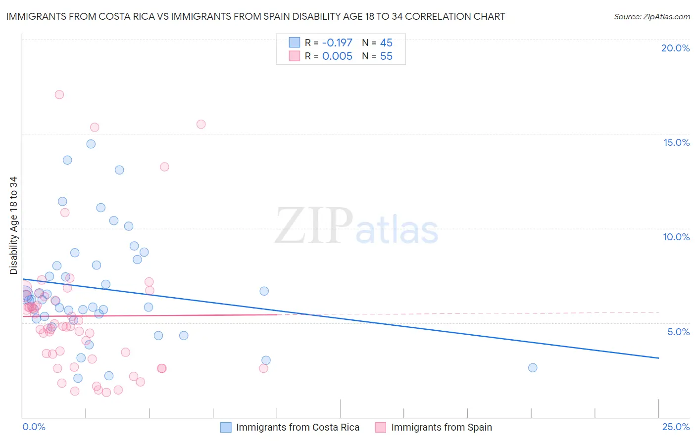 Immigrants from Costa Rica vs Immigrants from Spain Disability Age 18 to 34