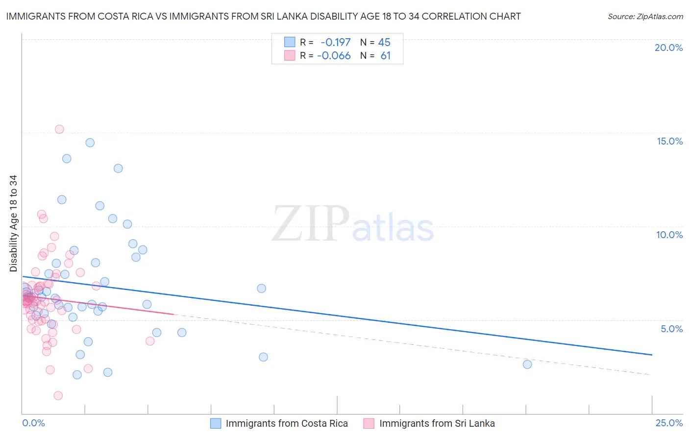 Immigrants from Costa Rica vs Immigrants from Sri Lanka Disability Age 18 to 34