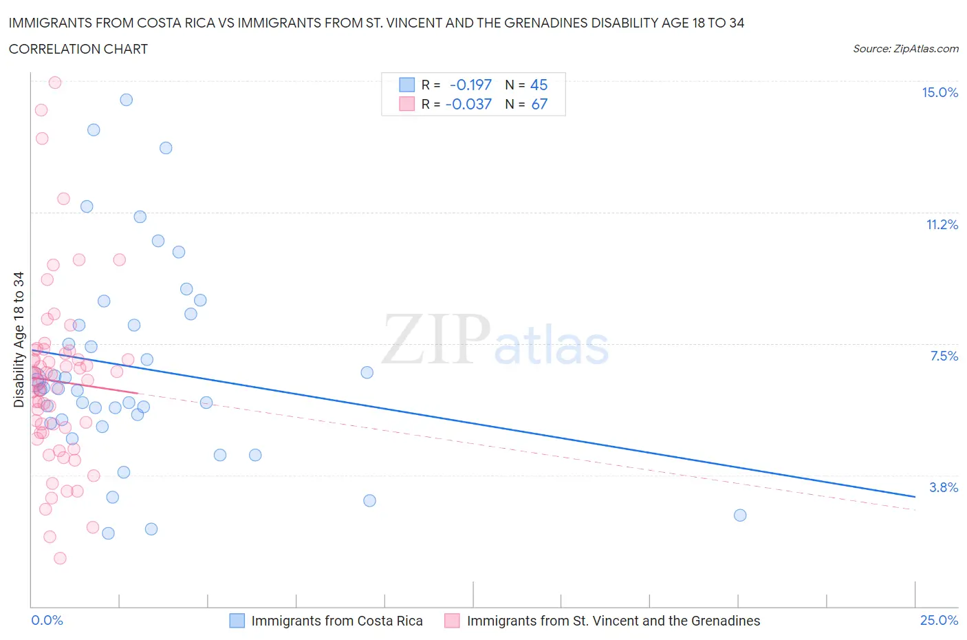 Immigrants from Costa Rica vs Immigrants from St. Vincent and the Grenadines Disability Age 18 to 34