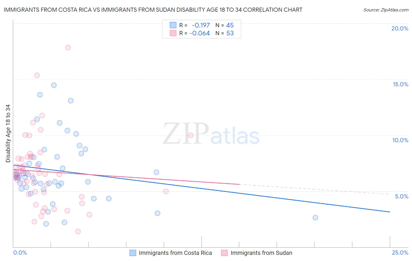 Immigrants from Costa Rica vs Immigrants from Sudan Disability Age 18 to 34