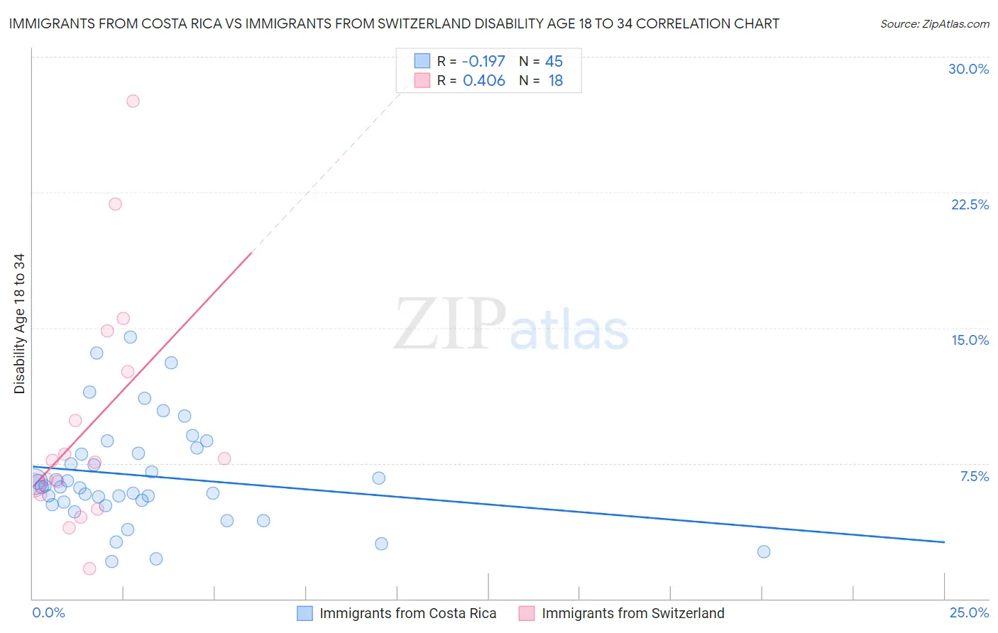 Immigrants from Costa Rica vs Immigrants from Switzerland Disability Age 18 to 34