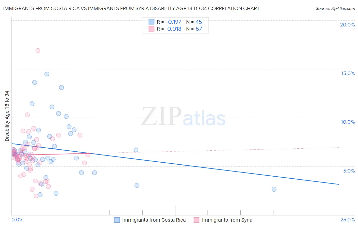 Immigrants from Costa Rica vs Immigrants from Syria Disability Age 18 to 34