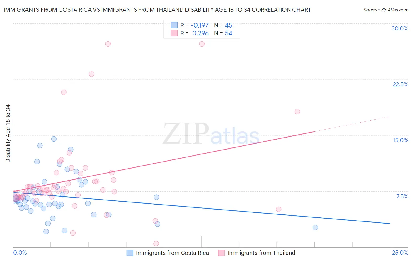 Immigrants from Costa Rica vs Immigrants from Thailand Disability Age 18 to 34