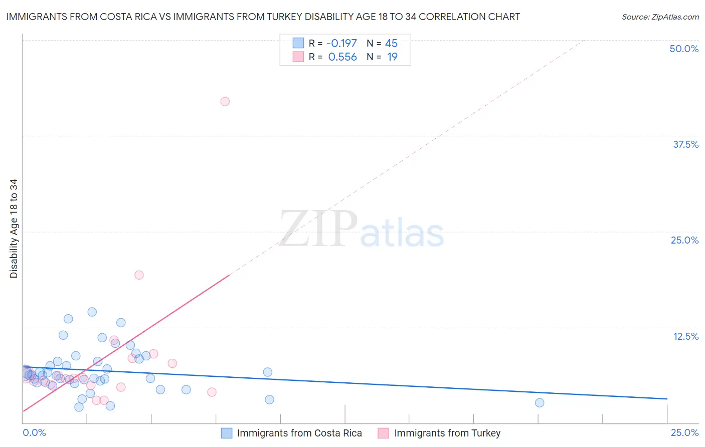 Immigrants from Costa Rica vs Immigrants from Turkey Disability Age 18 to 34