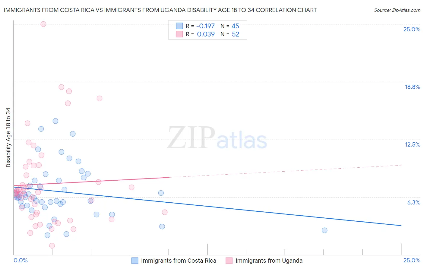 Immigrants from Costa Rica vs Immigrants from Uganda Disability Age 18 to 34