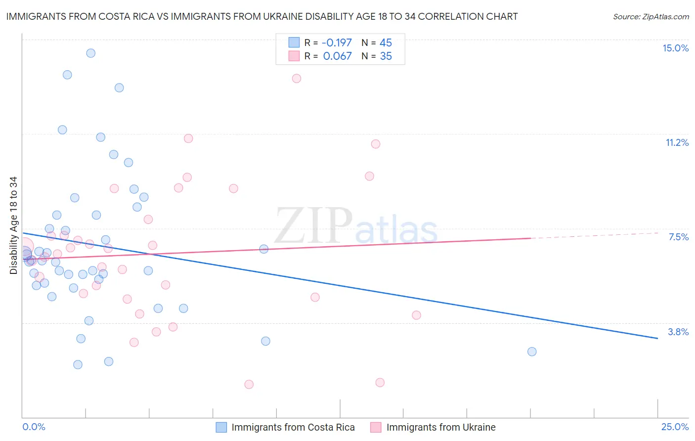 Immigrants from Costa Rica vs Immigrants from Ukraine Disability Age 18 to 34