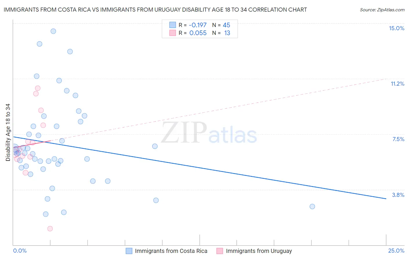 Immigrants from Costa Rica vs Immigrants from Uruguay Disability Age 18 to 34
