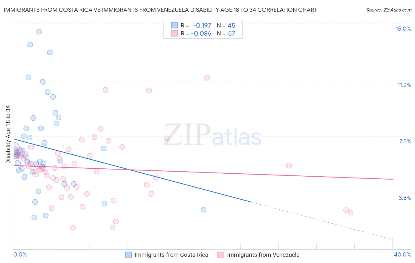 Immigrants from Costa Rica vs Immigrants from Venezuela Disability Age 18 to 34