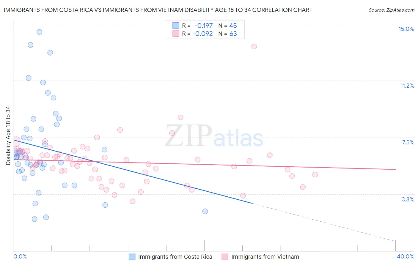 Immigrants from Costa Rica vs Immigrants from Vietnam Disability Age 18 to 34