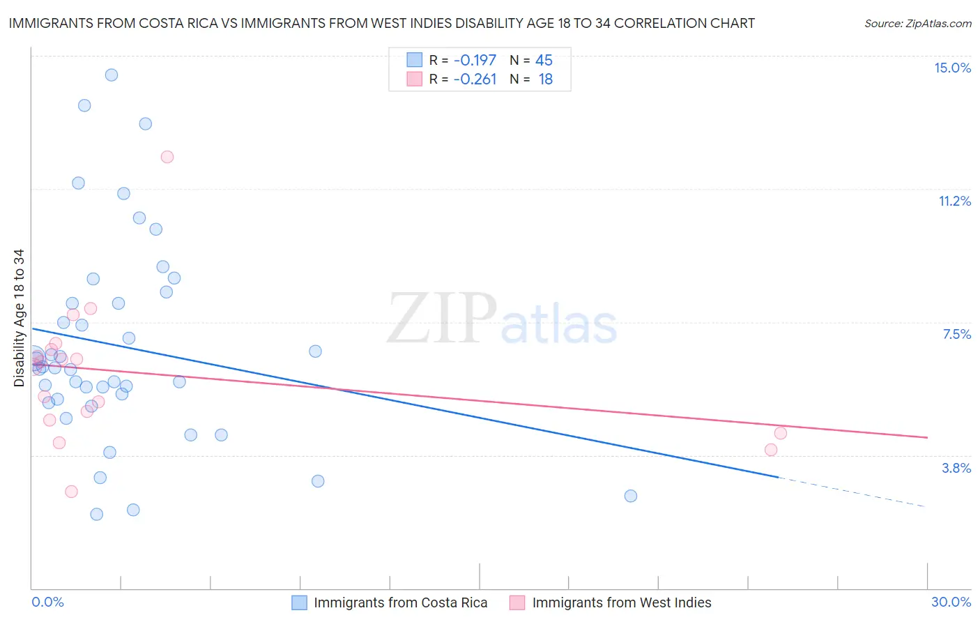 Immigrants from Costa Rica vs Immigrants from West Indies Disability Age 18 to 34