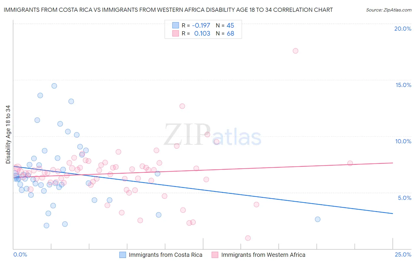 Immigrants from Costa Rica vs Immigrants from Western Africa Disability Age 18 to 34