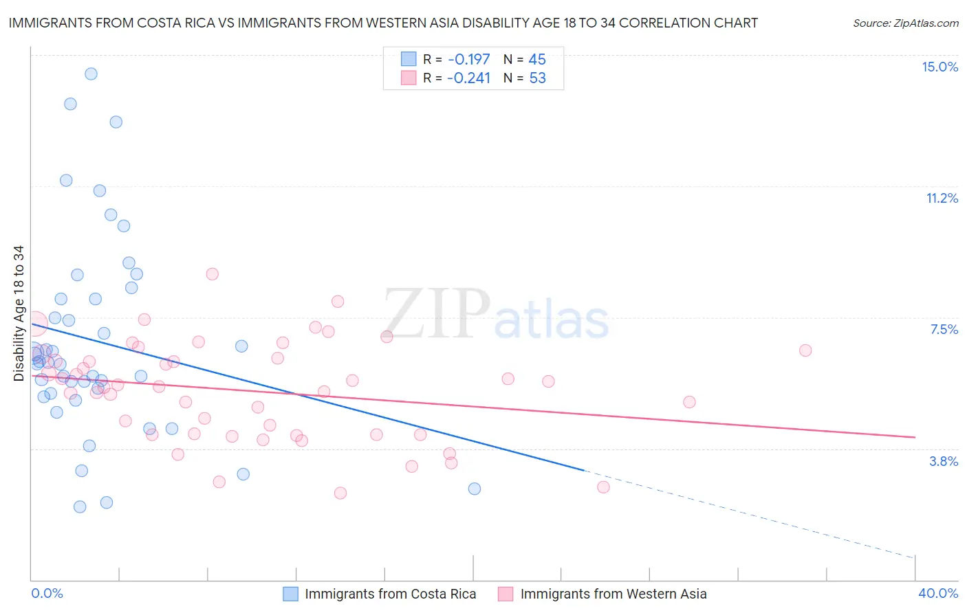 Immigrants from Costa Rica vs Immigrants from Western Asia Disability Age 18 to 34