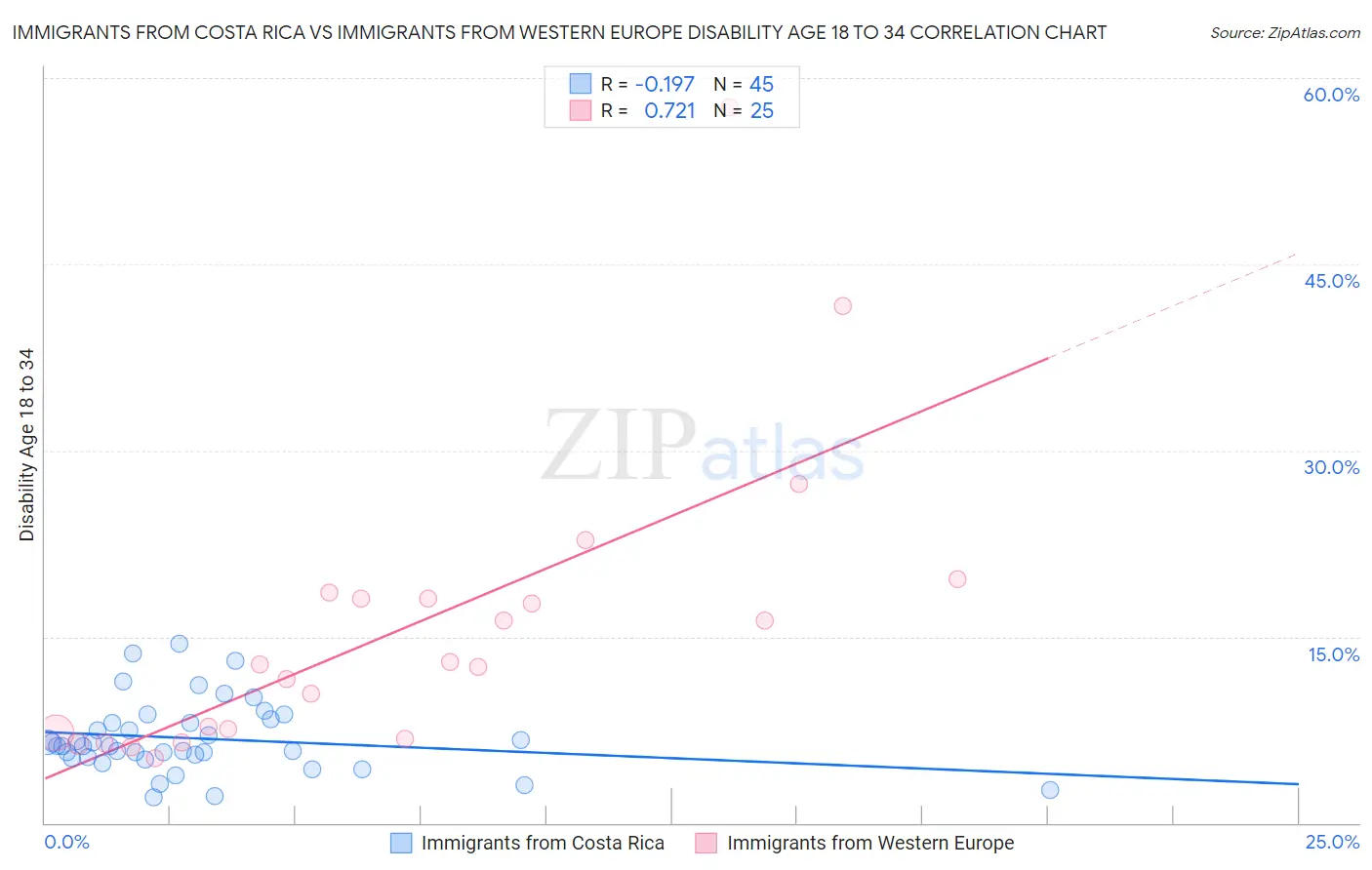 Immigrants from Costa Rica vs Immigrants from Western Europe Disability Age 18 to 34