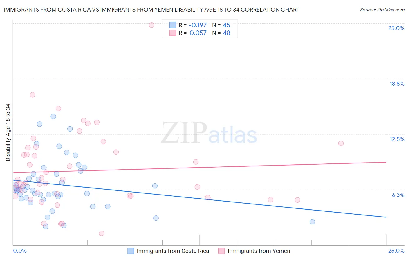 Immigrants from Costa Rica vs Immigrants from Yemen Disability Age 18 to 34