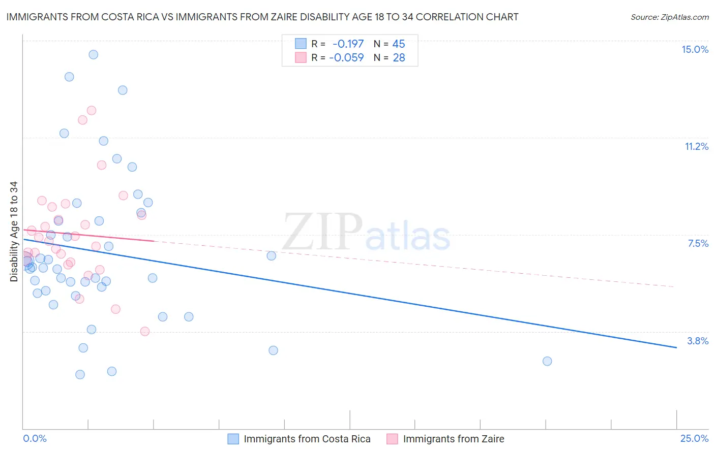 Immigrants from Costa Rica vs Immigrants from Zaire Disability Age 18 to 34