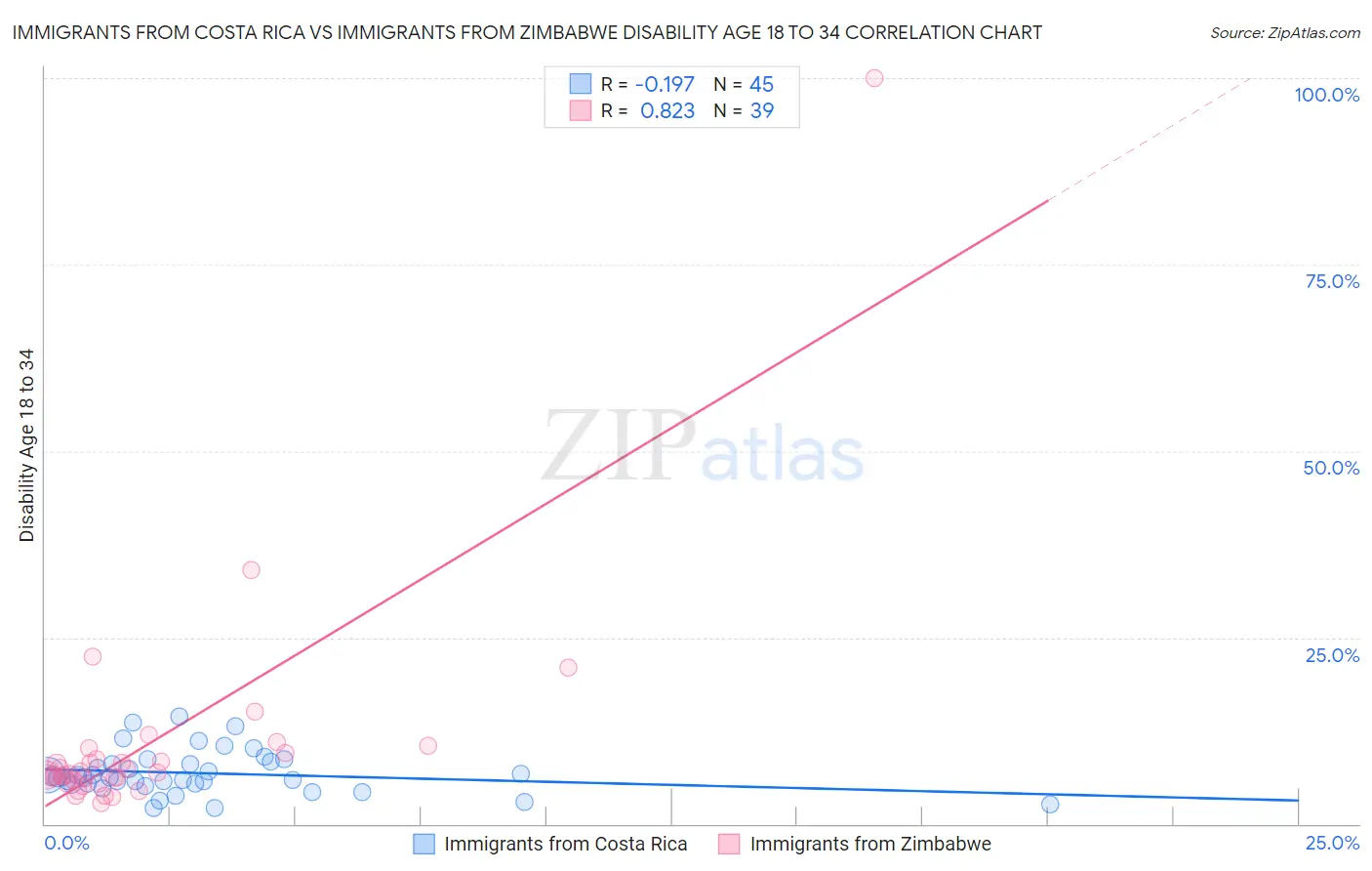 Immigrants from Costa Rica vs Immigrants from Zimbabwe Disability Age 18 to 34