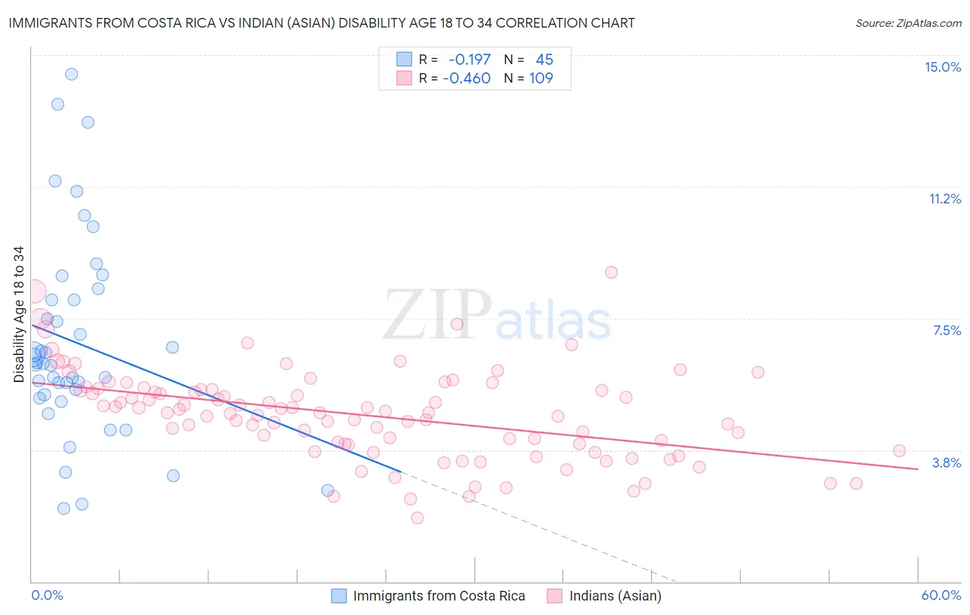Immigrants from Costa Rica vs Indian (Asian) Disability Age 18 to 34