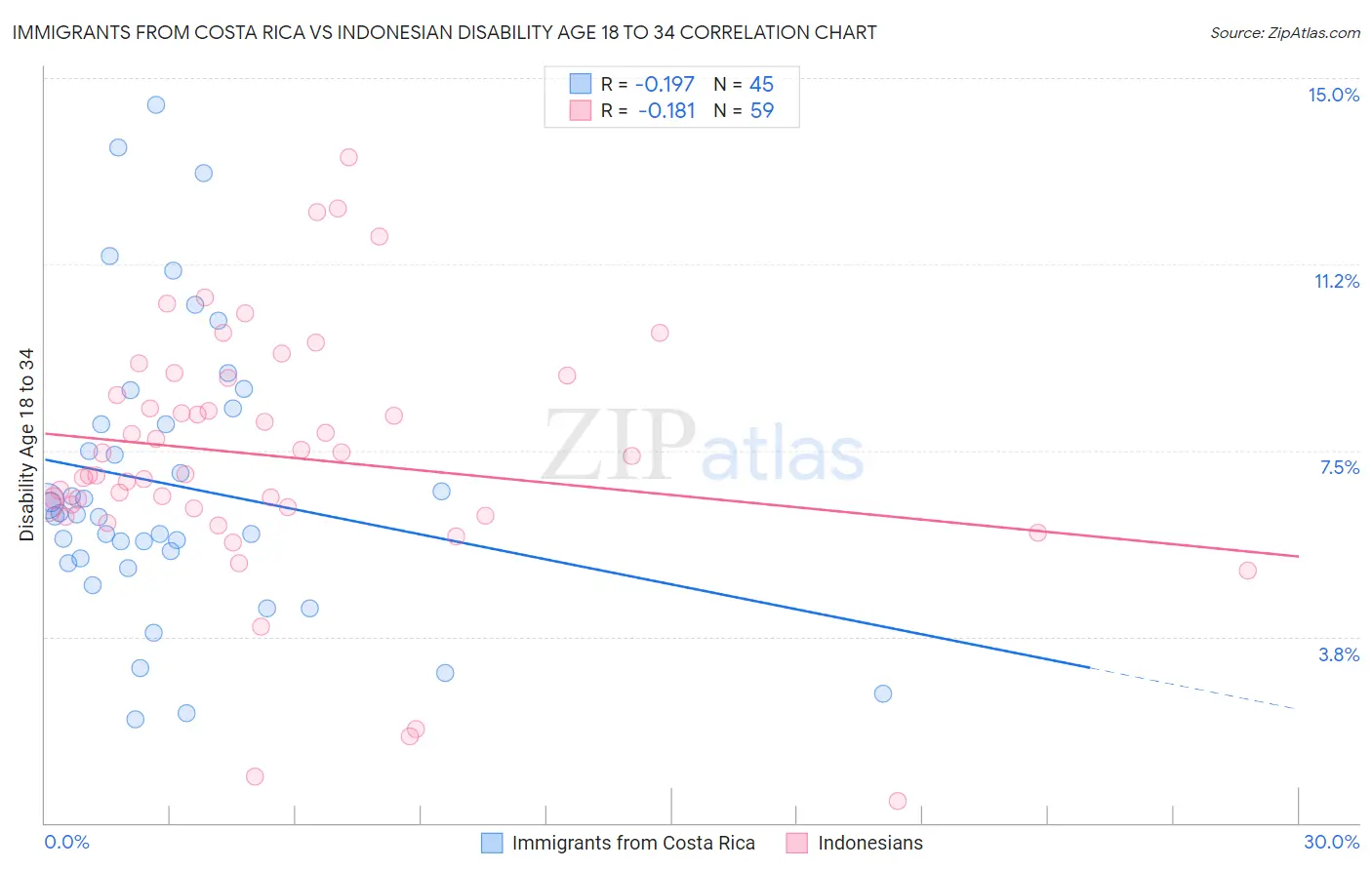 Immigrants from Costa Rica vs Indonesian Disability Age 18 to 34
