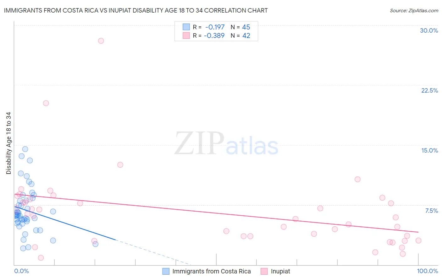 Immigrants from Costa Rica vs Inupiat Disability Age 18 to 34