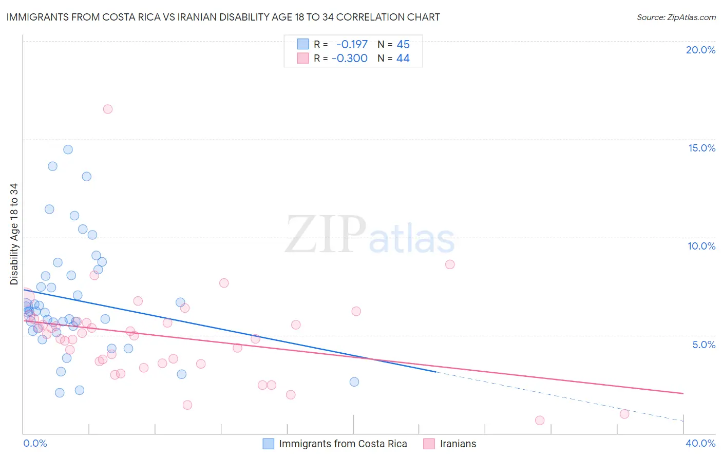 Immigrants from Costa Rica vs Iranian Disability Age 18 to 34