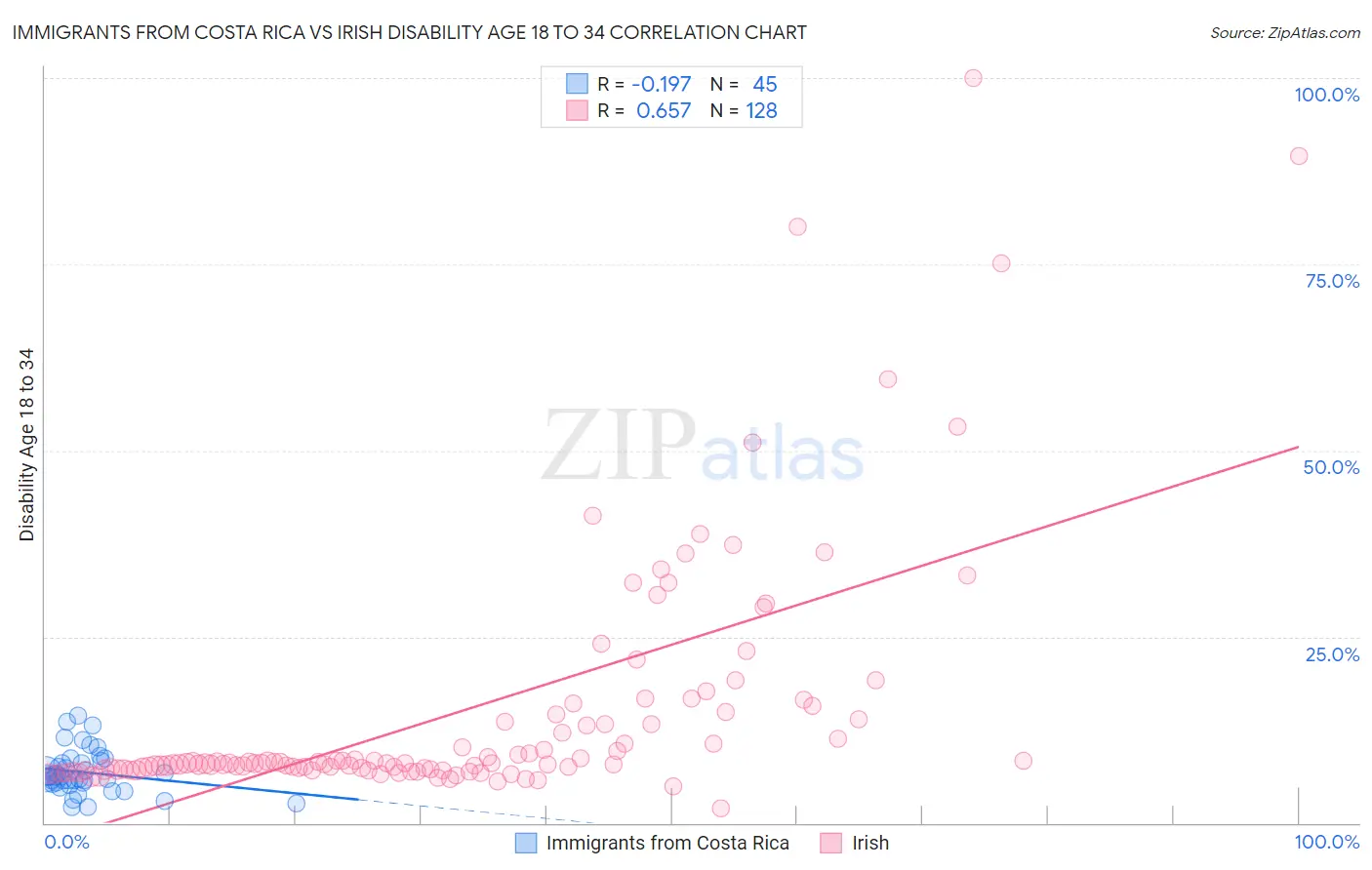 Immigrants from Costa Rica vs Irish Disability Age 18 to 34