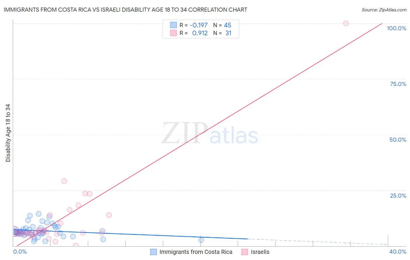 Immigrants from Costa Rica vs Israeli Disability Age 18 to 34