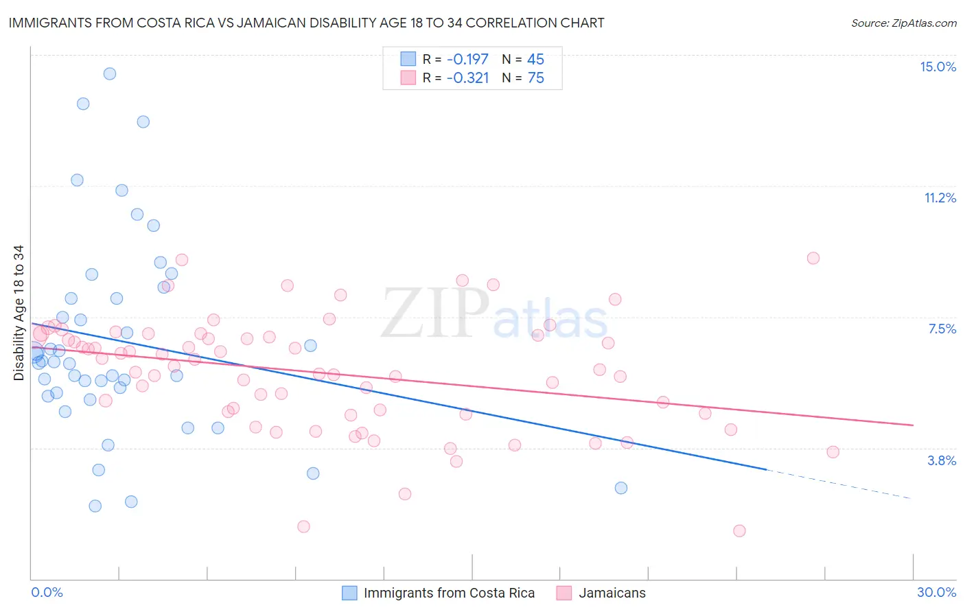 Immigrants from Costa Rica vs Jamaican Disability Age 18 to 34