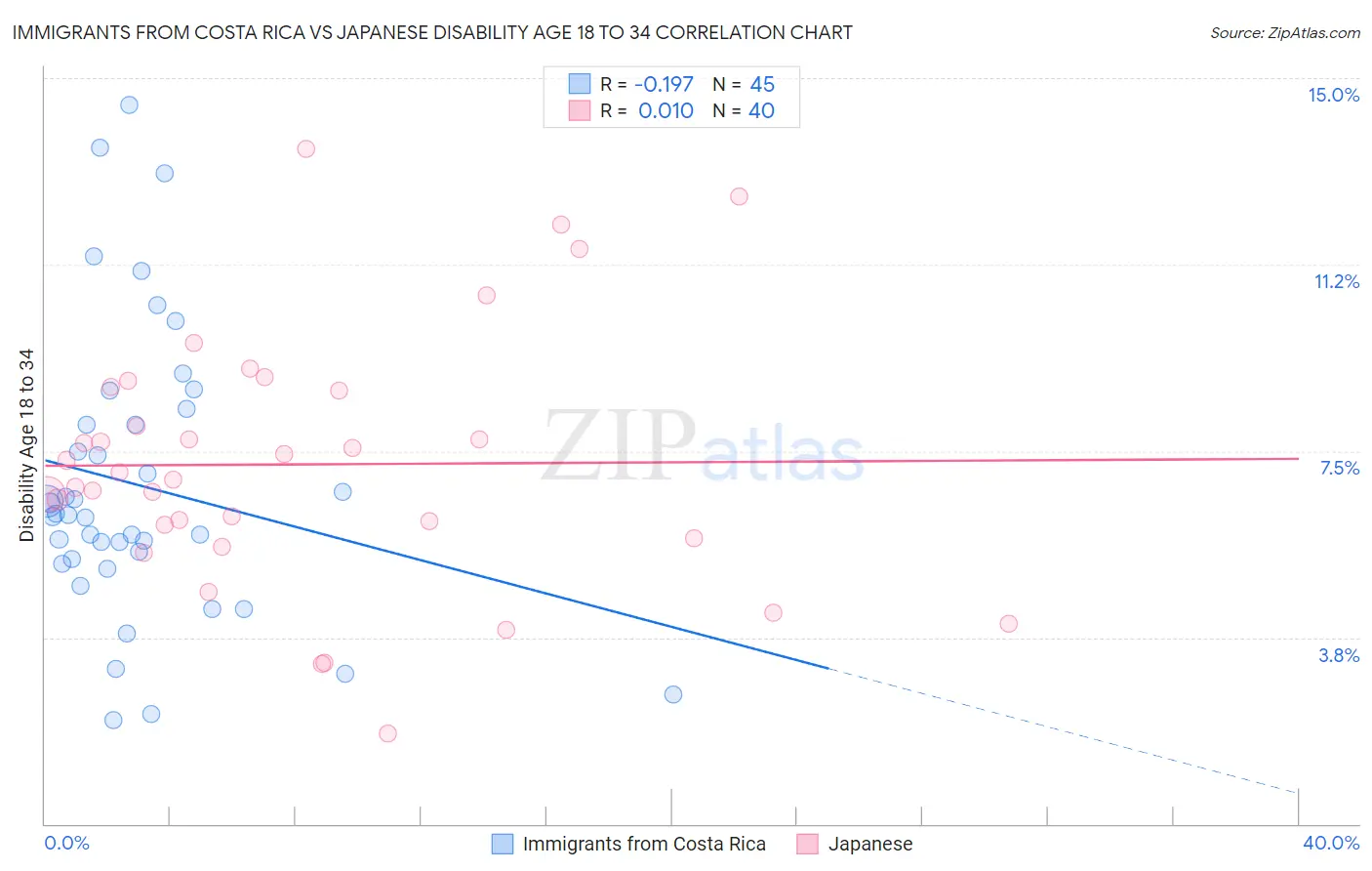 Immigrants from Costa Rica vs Japanese Disability Age 18 to 34