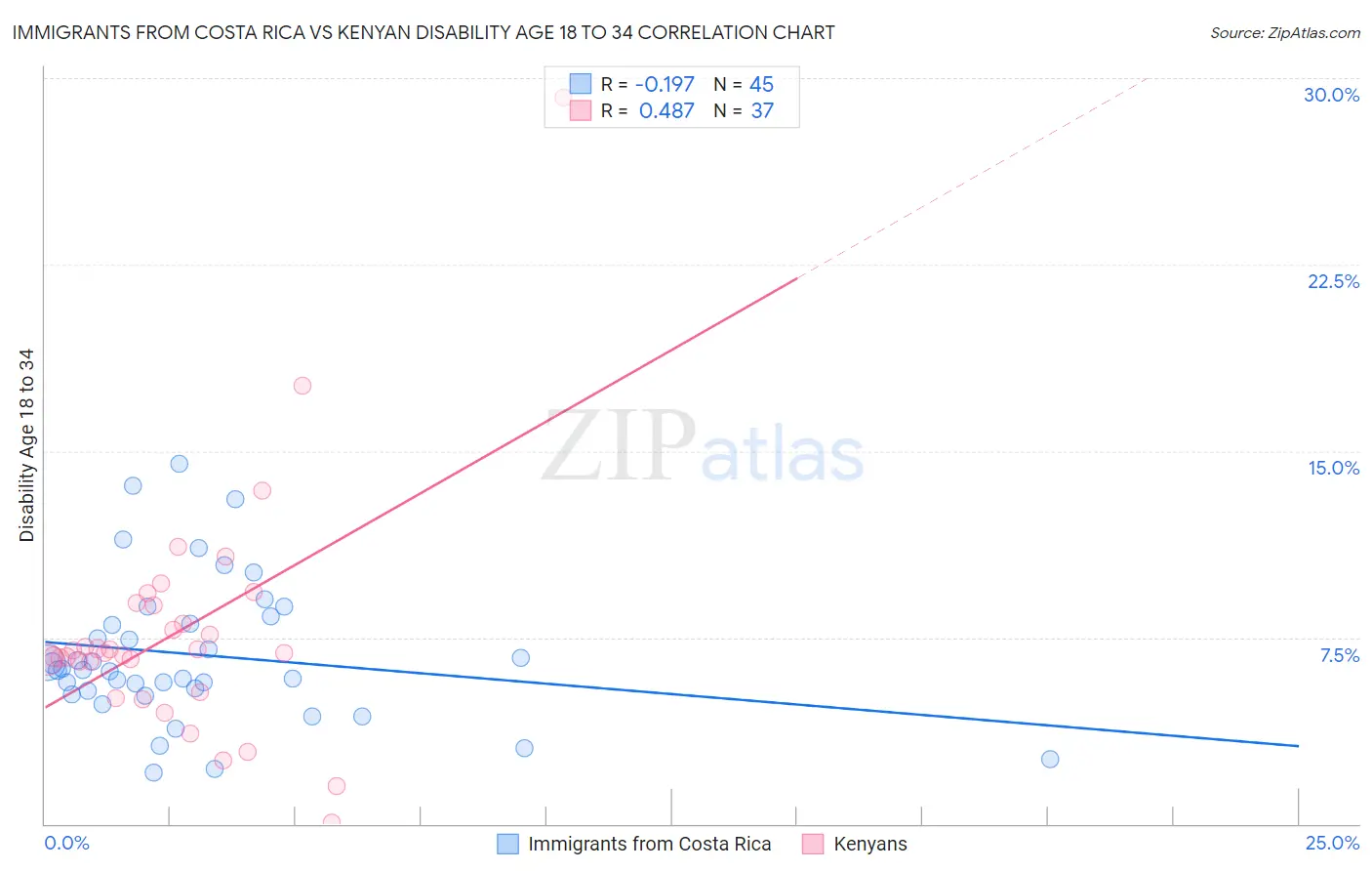 Immigrants from Costa Rica vs Kenyan Disability Age 18 to 34