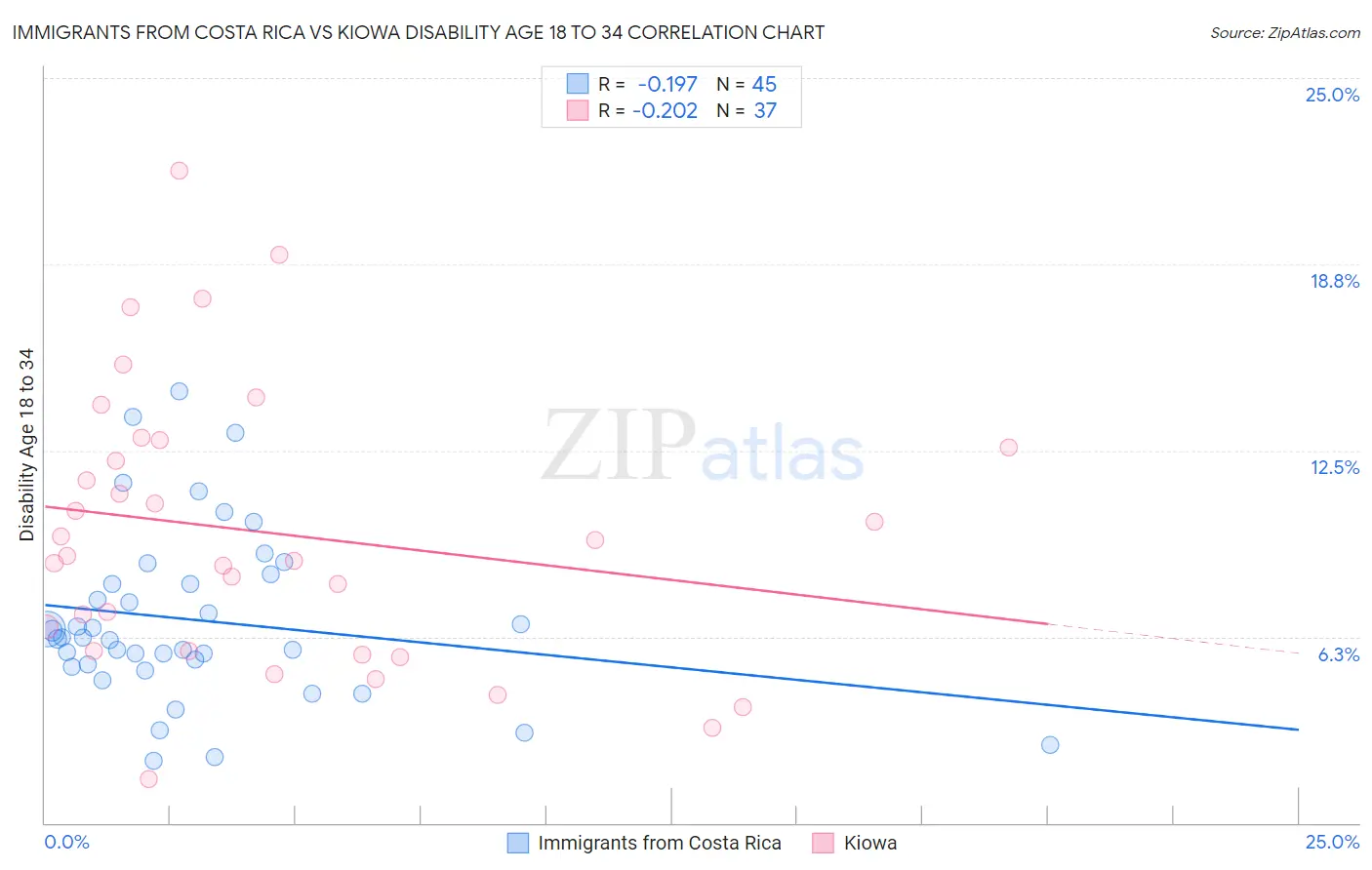 Immigrants from Costa Rica vs Kiowa Disability Age 18 to 34