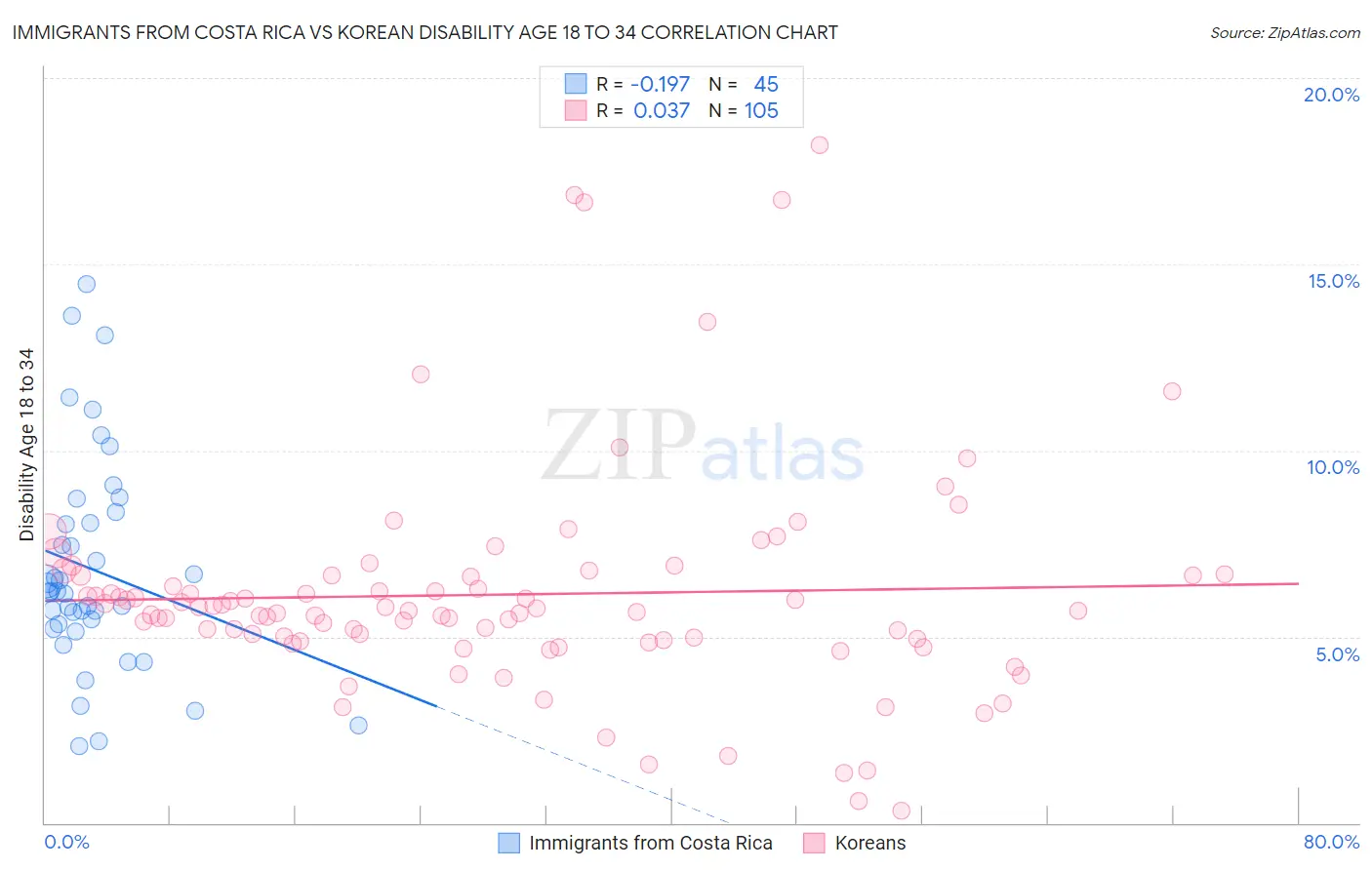 Immigrants from Costa Rica vs Korean Disability Age 18 to 34